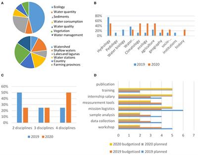Some like it complex: building a common multidisciplinarity background from local experiences within the South-Mediterranean environmental research communities